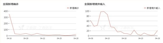 境內(nèi)外新增確認(rèn)對(duì)比圖