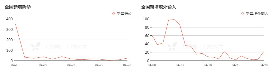 境內(nèi)外新增確認(rèn)對(duì)比圖