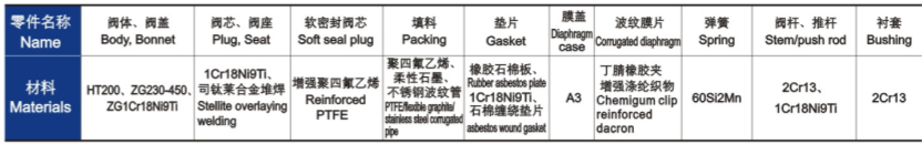 氣動(dòng)薄膜單座、套筒調(diào)節(jié)閥主要零件材料